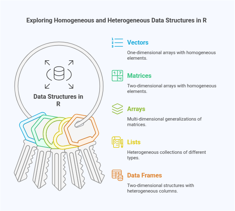 Data structures in R